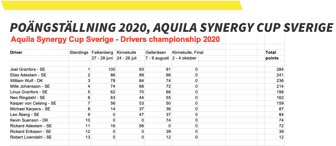 Läget i tabellen, vilka kan egentligen vinna årets Aquila Synergy Cup?